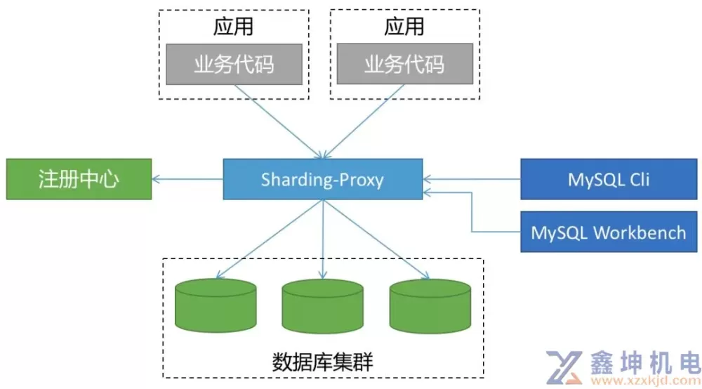 多图带你快速入门 shardingsphere-proxy(图2)